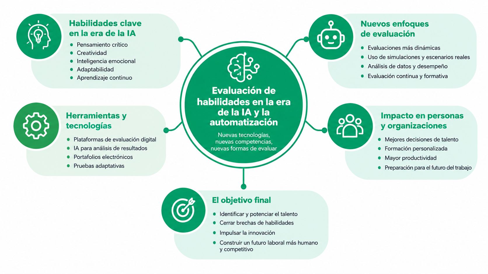 Diagrama que muestra la evaluación de habilidades en la era de la inteligencia artificial y automatización laboral.